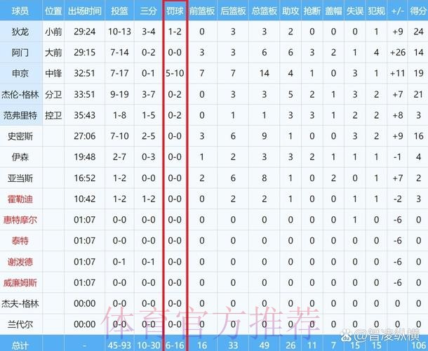 火箭最近5场三分188投43中,三分命中率只有23.4% 火箭最近5场三分188投43中,三分命中率只有23.4%